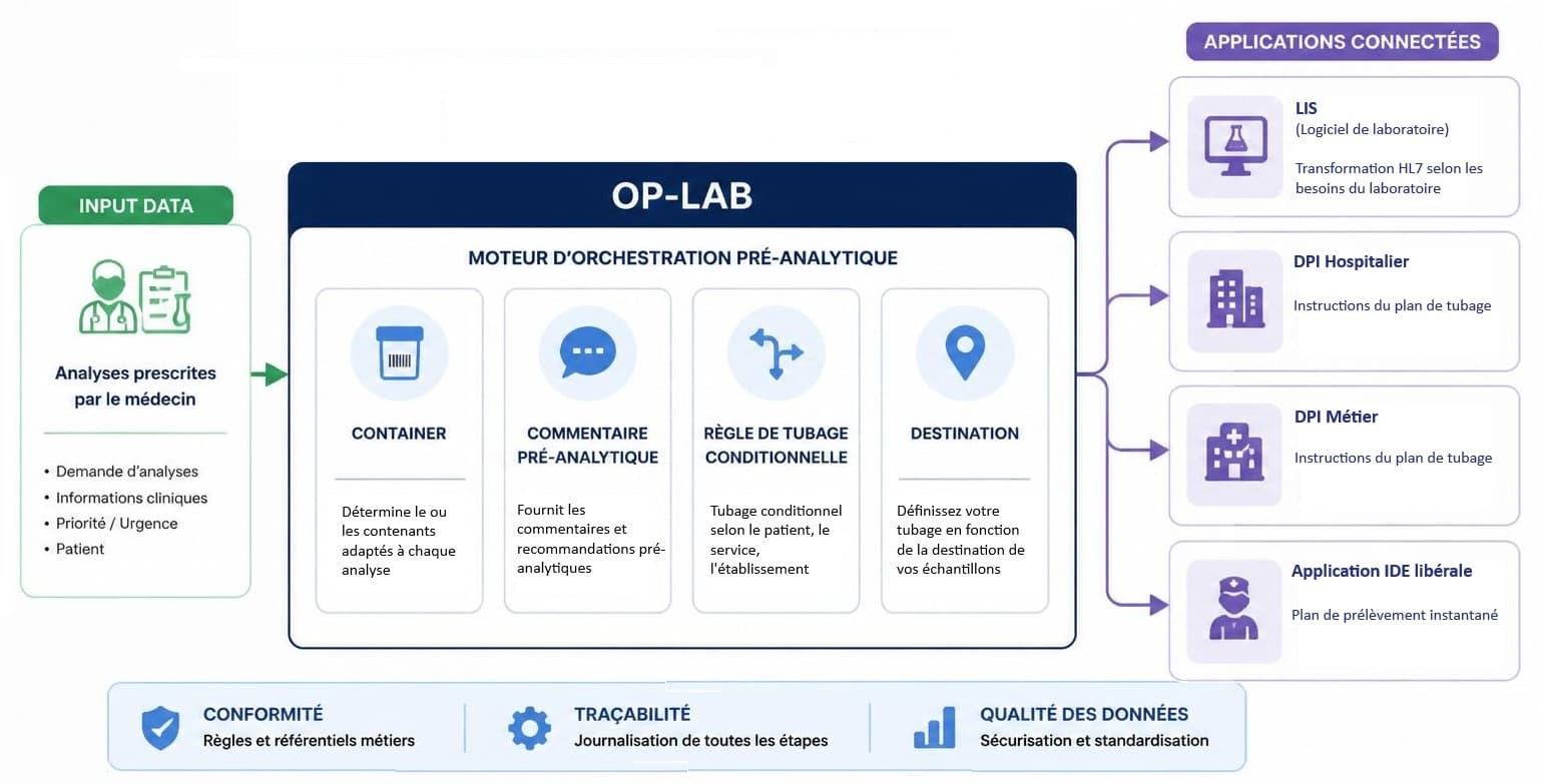 OP-Lab : Un logiciel aux multiples atouts